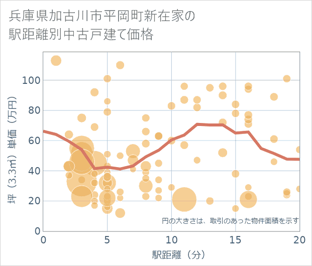 兵庫県加古川市平岡町新在家の徒歩距離別の中古戸建て坪単価
