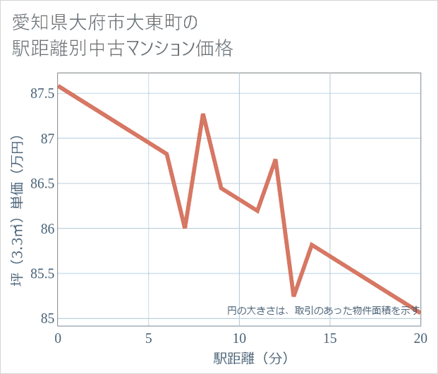 愛知県大府市大東町の徒歩距離別の中古マンション坪単価