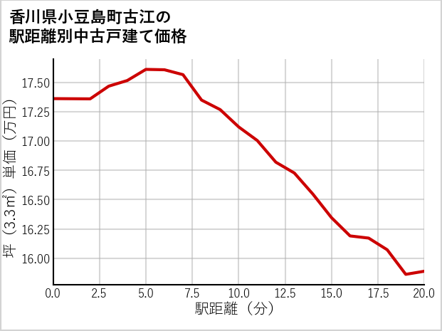 香川県小豆島町古江の徒歩距離別の中古戸建て坪単価