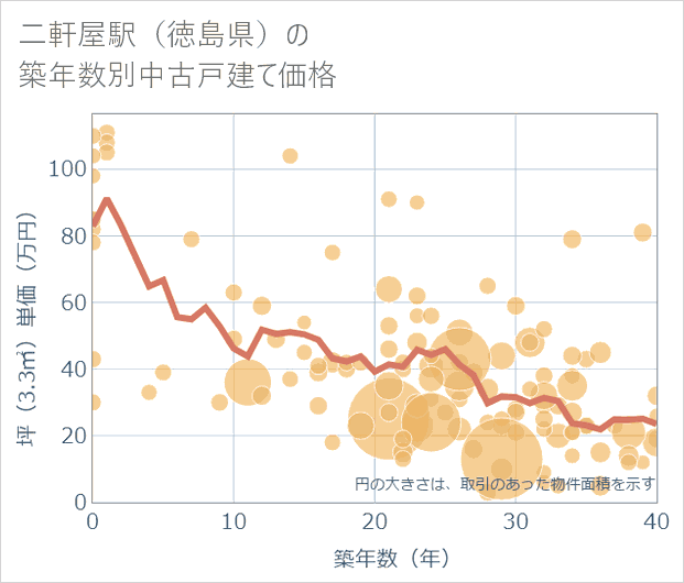 二軒屋駅(徳島県)の築年数別の中古戸建て坪単価