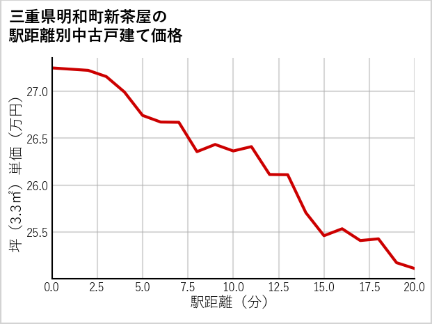 三重県明和町新茶屋の徒歩距離別の中古戸建て坪単価