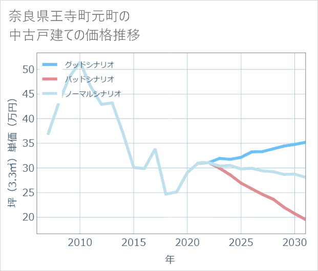 奈良県王寺町元町の中古戸建て価格推移