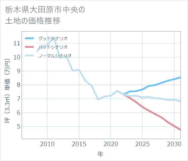 栃木県大田原市中央の土地価格推移