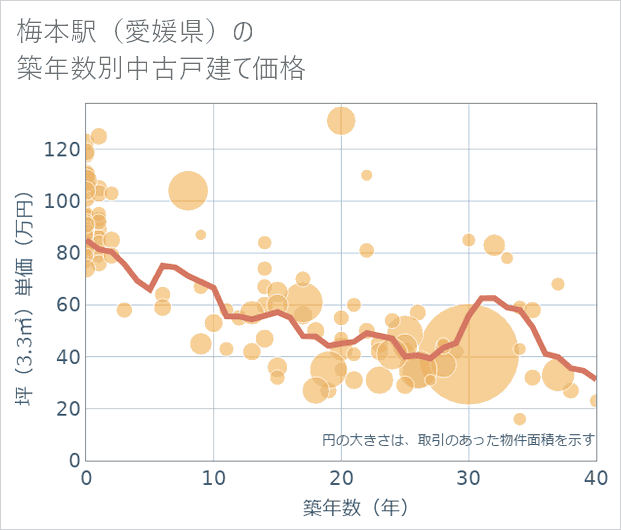梅本駅(愛媛県)の築年数別の中古戸建て坪単価