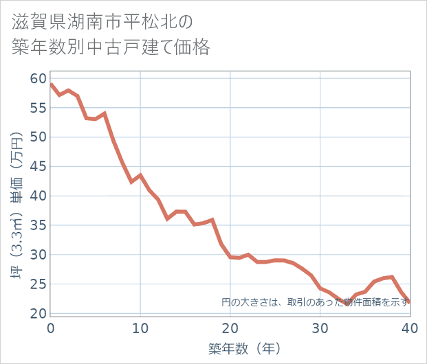 滋賀県湖南市平松北の築年数別の中古戸建て坪単価