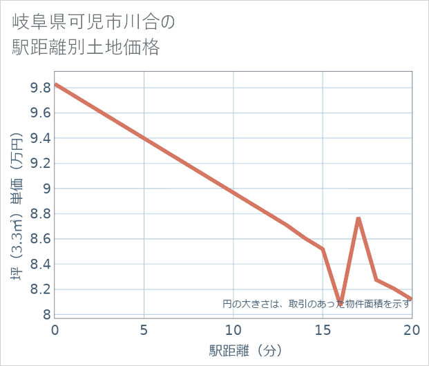 岐阜県可児市川合の徒歩距離別の土地坪単価