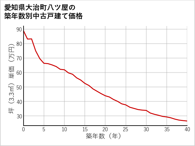 愛知県大治町八ツ屋の築年数別の中古戸建て坪単価