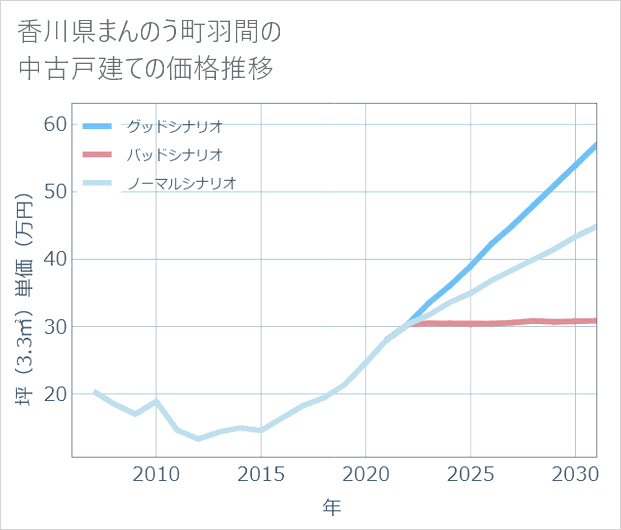 香川県まんのう町羽間の中古戸建て価格推移