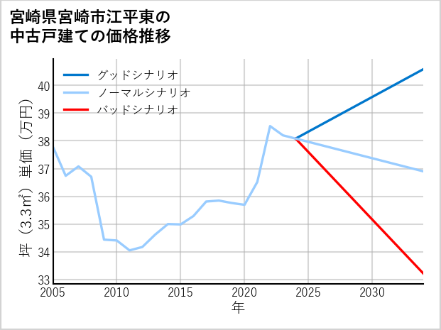 宮崎県宮崎市江平東の中古戸建て価格推移
