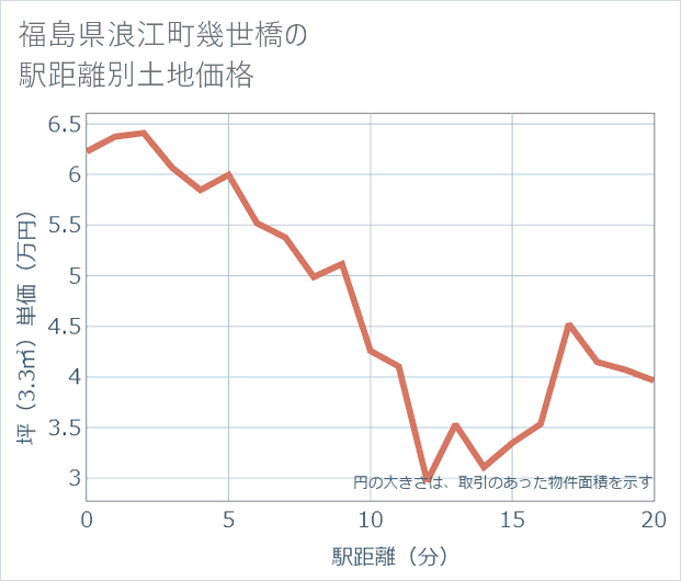 福島県浪江町幾世橋の徒歩距離別の土地坪単価