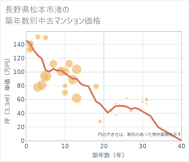 長野県松本市渚の築年数別の中古マンション坪単価