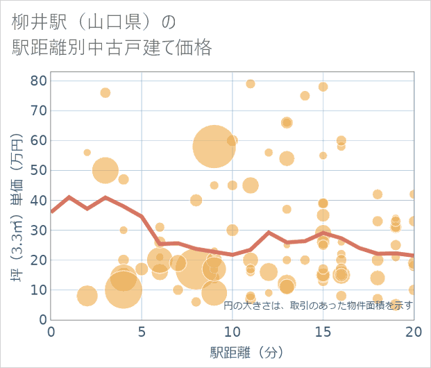 柳井駅(山口県)の徒歩距離別の中古戸建て坪単価