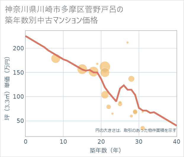 神奈川県川崎市多摩区菅野戸呂の築年数別の中古マンション坪単価