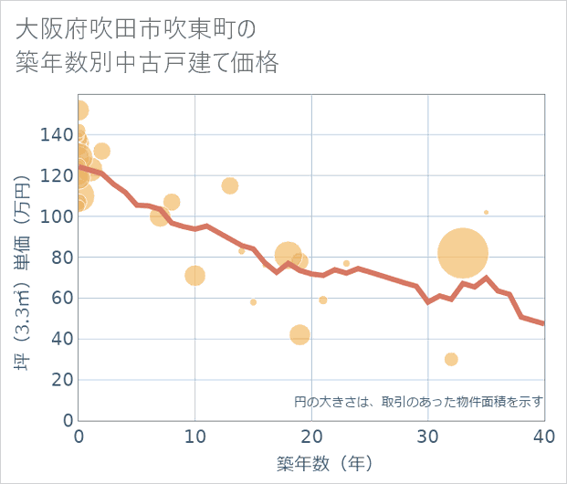 大阪府吹田市吹東町の築年数別の中古戸建て坪単価