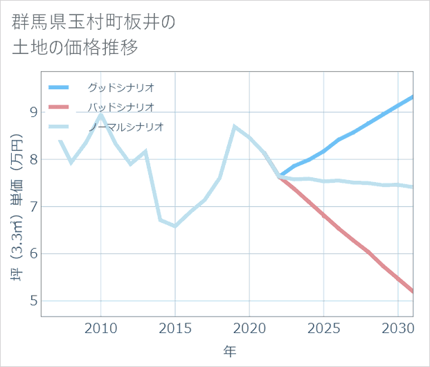 群馬県玉村町板井の土地価格推移