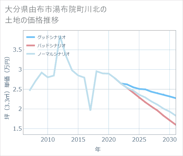 大分県由布市湯布院町川北の土地価格推移