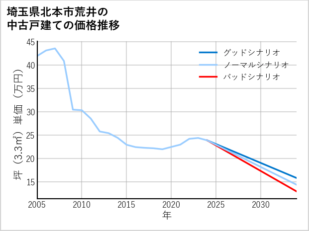 埼玉県北本市荒井の中古戸建て価格推移