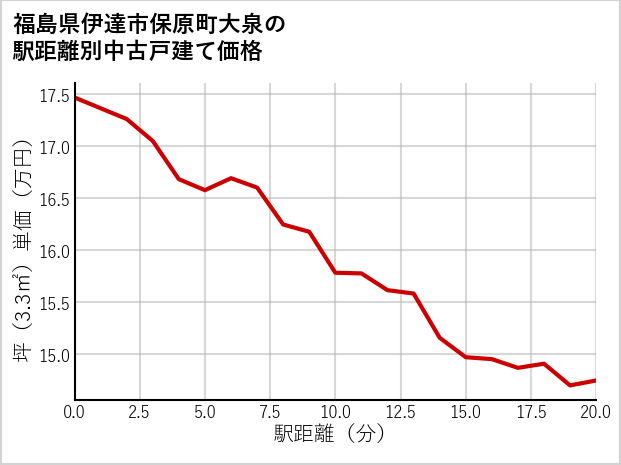 福島県伊達市保原町大泉の徒歩距離別の中古戸建て坪単価