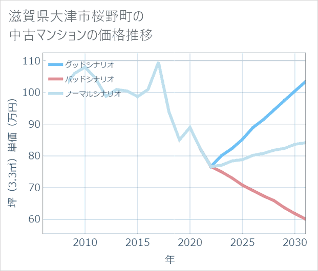 滋賀県大津市桜野町の中古マンション価格推移