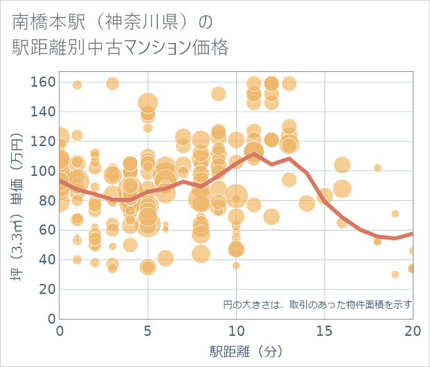 南橋本駅(神奈川県)の徒歩距離別の中古マンション坪単価