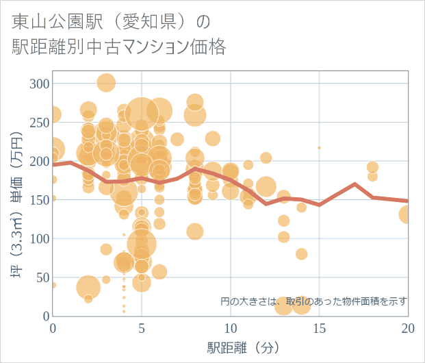 東山公園駅(愛知県)の徒歩距離別の中古マンション坪単価