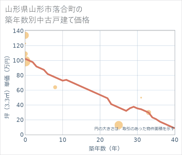 山形県山形市落合町の築年数別の中古戸建て坪単価