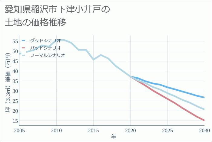 愛知県稲沢市下津小井戸の土地価格推移