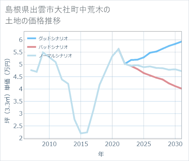 島根県出雲市大社町中荒木の土地価格推移