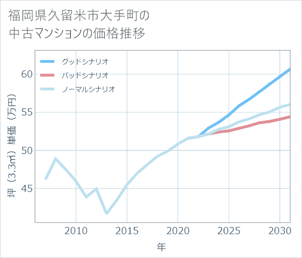 福岡県久留米市大手町の中古マンション価格推移