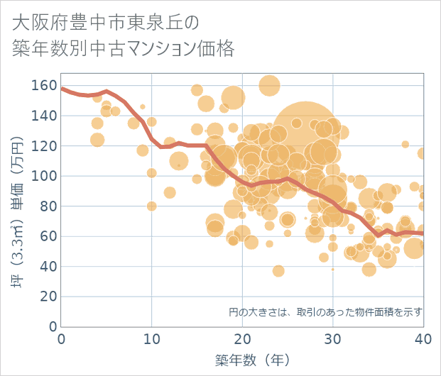 大阪府豊中市東泉丘の築年数別の中古マンション坪単価