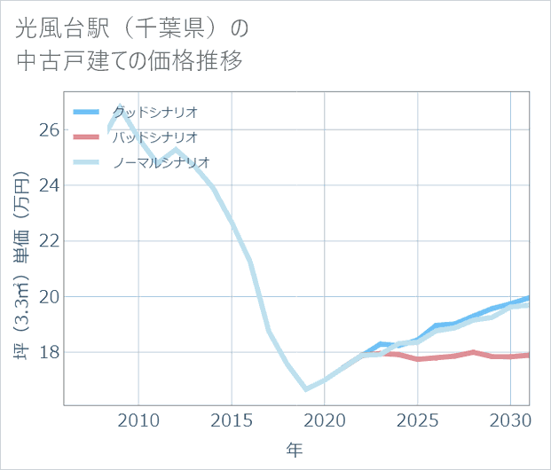 光風台駅(千葉県)の中古戸建て価格推移