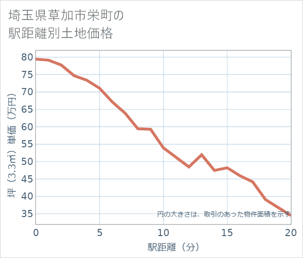埼玉県草加市栄町の徒歩距離別の土地坪単価