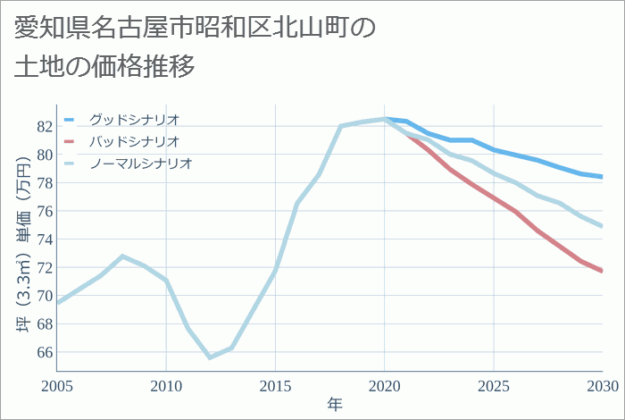 愛知県名古屋市昭和区北山町の土地価格推移