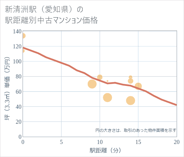 新清洲駅(愛知県)の徒歩距離別の中古マンション坪単価