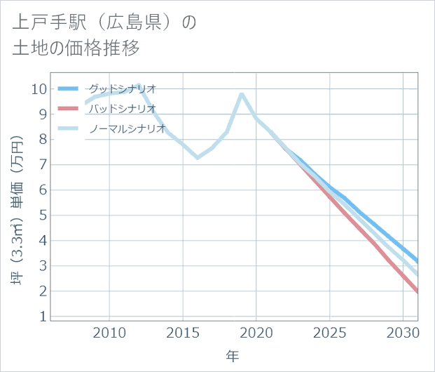上戸手駅(広島県)の土地価格推移