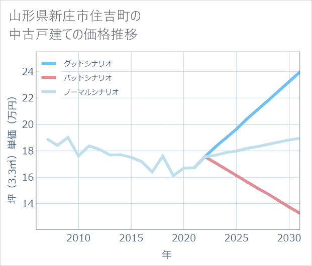 山形県新庄市住吉町の中古戸建て価格推移