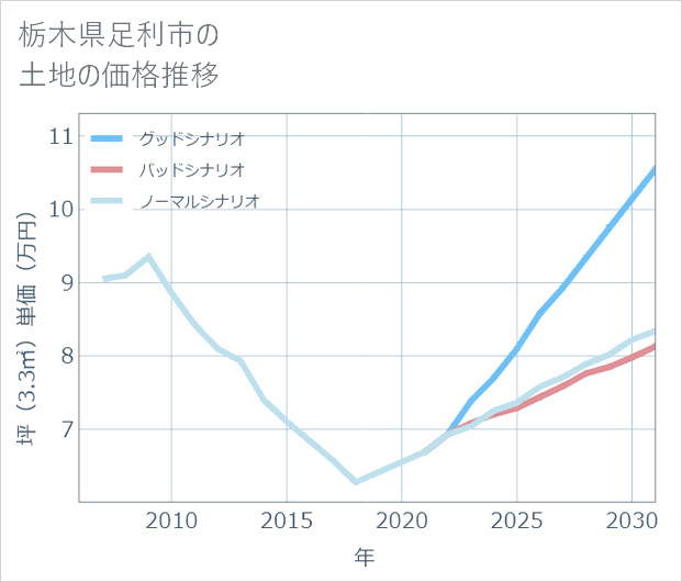 栃木県足利市の土地価格推移