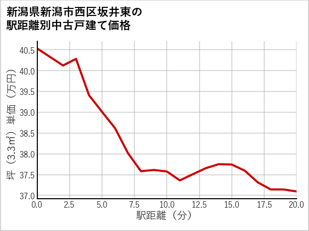 新潟県新潟市西区坂井東の徒歩距離別の中古戸建て坪単価