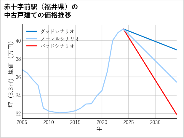 赤十字前駅（福井県）の中古戸建て価格推移