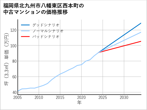 福岡県北九州市八幡東区西本町の中古マンション価格推移