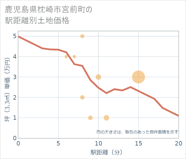 鹿児島県枕崎市宮前町の徒歩距離別の土地坪単価