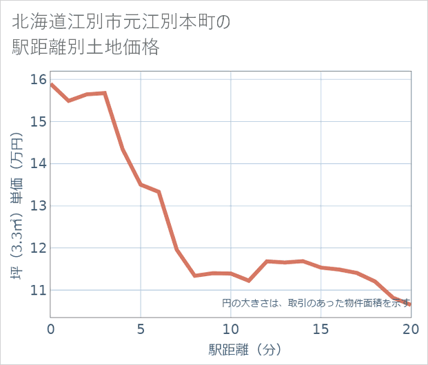 北海道江別市元江別本町の徒歩距離別の土地坪単価