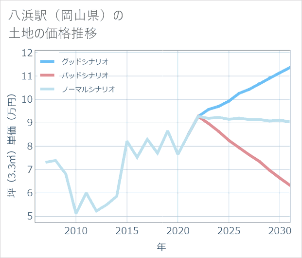 八浜駅(岡山県)の土地価格推移