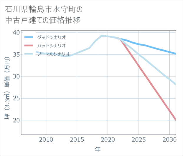 石川県輪島市水守町の中古戸建て価格推移