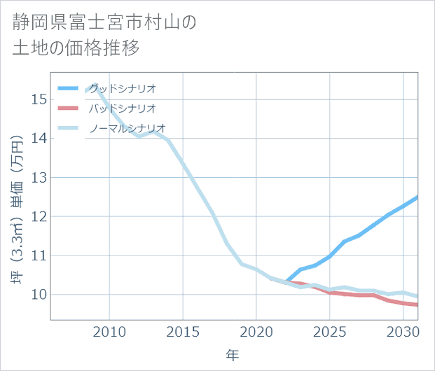 静岡県富士宮市村山の土地価格推移