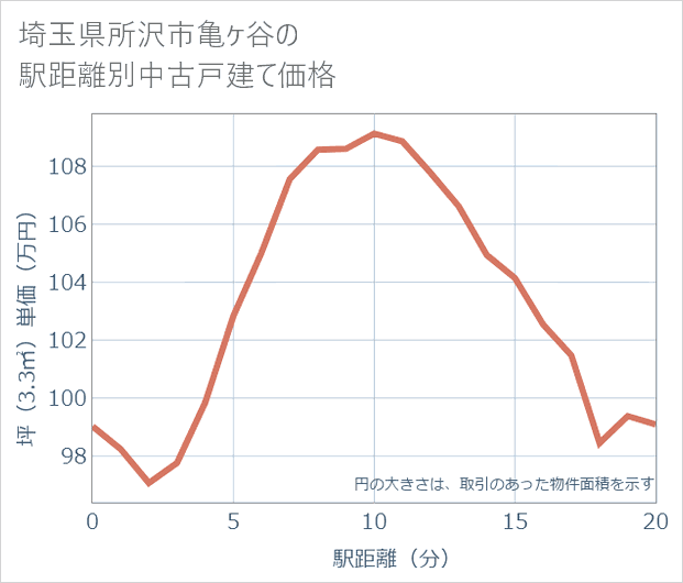 埼玉県所沢市亀ケ谷の徒歩距離別の中古戸建て坪単価
