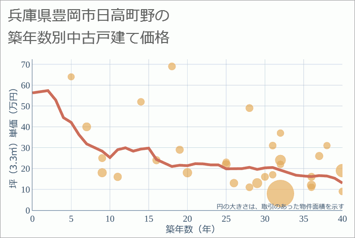 兵庫県豊岡市日高町野の築年数別の中古戸建て坪単価