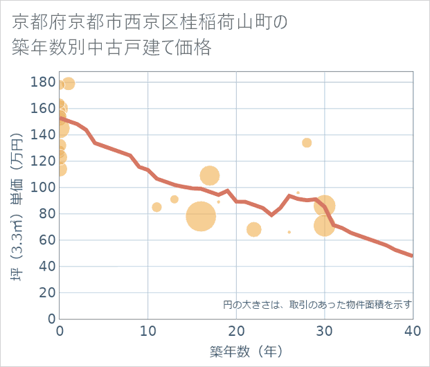 京都府京都市西京区桂稲荷山町の築年数別の中古戸建て坪単価
