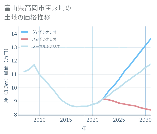 富山県高岡市宝来町の土地価格推移