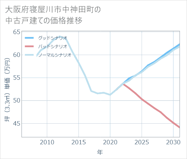 大阪府寝屋川市中神田町の中古戸建て価格推移